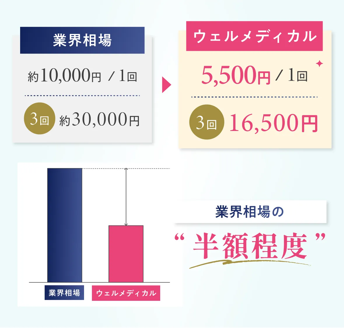 相場と比較